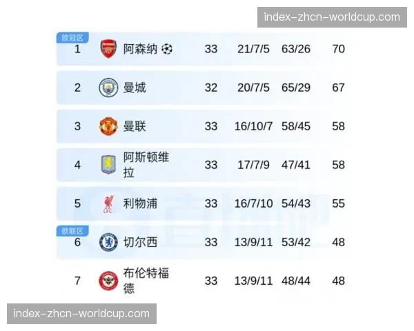 Opta数据：阿森纳夺冠概率从97.6%暴跌至66%，曼城概率飙升